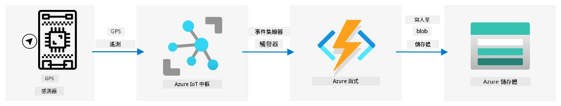 從 IoT 裝置傳送 GPS 遙測數據到 IoT Hub,然後通過事件觸發器傳送到 Azure Functions,最後儲存到 Blob 儲存