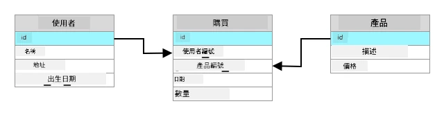 一個關聯式數據庫,其中用戶表的 ID 與購買表的用戶 ID 列相關,產品表的 ID 與購買表的產品 ID 列相關