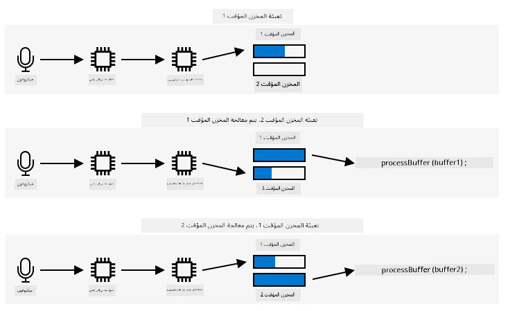 الصوت من الميكروفون يذهب إلى ADC ثم إلى DMAC. يكتب هذا إلى أحد المخازن. عندما يمتلئ هذا المخزن، يتم معالجته ويكتب DMAC إلى مخزن آخر