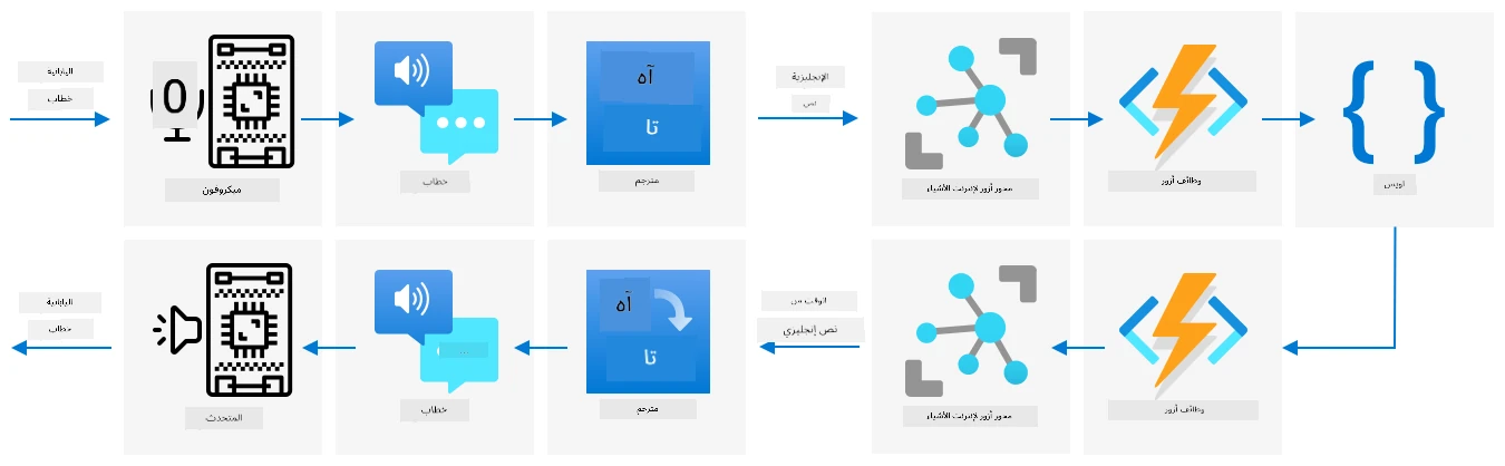 بنية مؤقت ذكي يترجم من اليابانية إلى الإنجليزية، يعالج بالإنجليزية ثم يترجم مرة أخرى إلى اليابانية