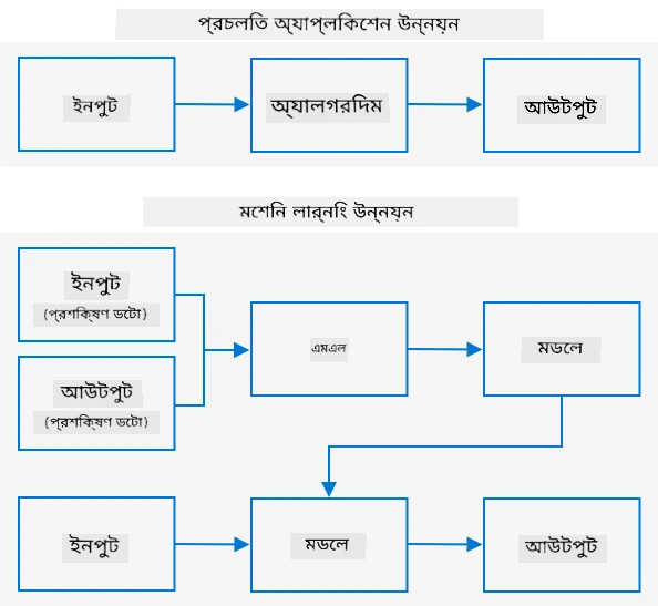 প্রথাগত ডেভেলপমেন্ট ইনপুট এবং একটি অ্যালগরিদম নেয় এবং আউটপুট দেয়। মেশিন লার্নিং ইনপুট এবং আউটপুট ডেটা ব্যবহার করে একটি মডেল প্রশিক্ষণ দেয়, এবং এই মডেল নতুন ইনপুট ডেটা নিয়ে নতুন আউটপুট তৈরি করতে পারে