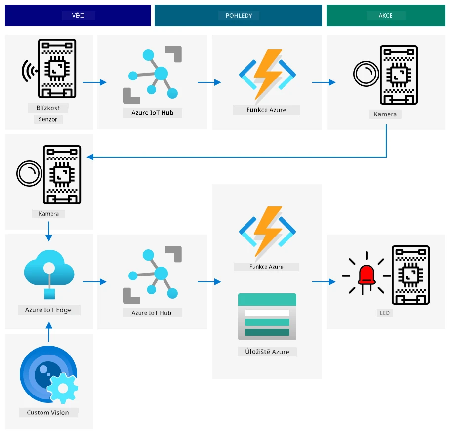 Referenční IoT architektura pro kontrolu kvality ovoce