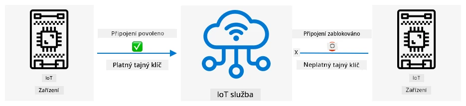 Zařízení bez platného tajného klíče se nemohou připojit k IoT službě