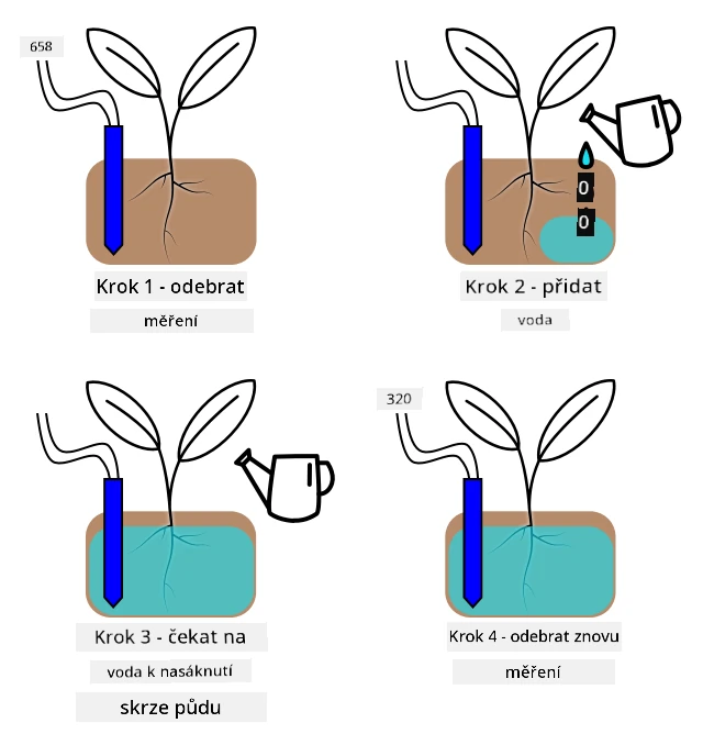 Krok 1: změřit hodnotu. Krok 2: přidat vodu. Krok 3: počkat, až voda prosákne půdou. Krok 4: znovu změřit hodnotu