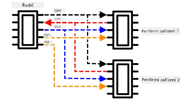 SPI s jedním řadičem a dvěma periferiemi