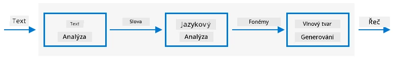 Tři fáze typických systémů pro převod textu na řeč