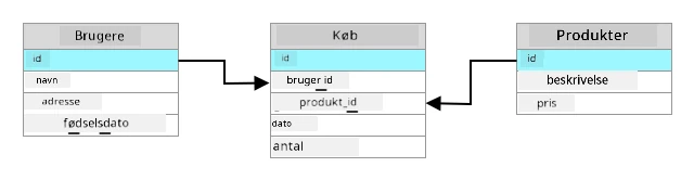 En relationel database med ID'et fra User-tabellen, der relaterer til user ID-kolonnen i purchases-tabellen, og ID'et fra products-tabellen, der relaterer til product ID i purchases-tabellen