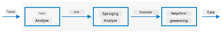 De tre trin i typiske tekst-til-tale-systemer