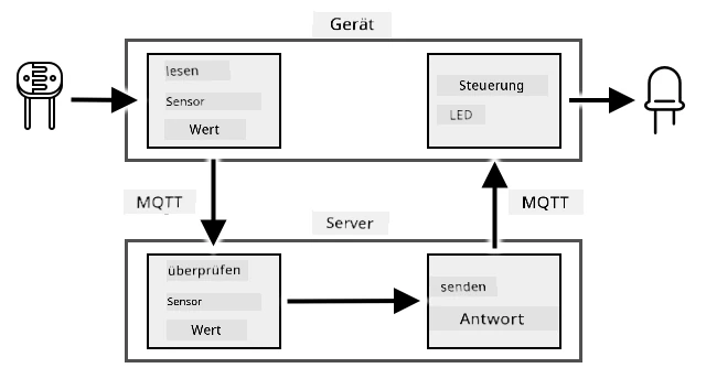 Ein Flussdiagramm der Aufgabe, das zeigt, wie Lichtpegel gelesen und überprüft werden und die LED gesteuert wird