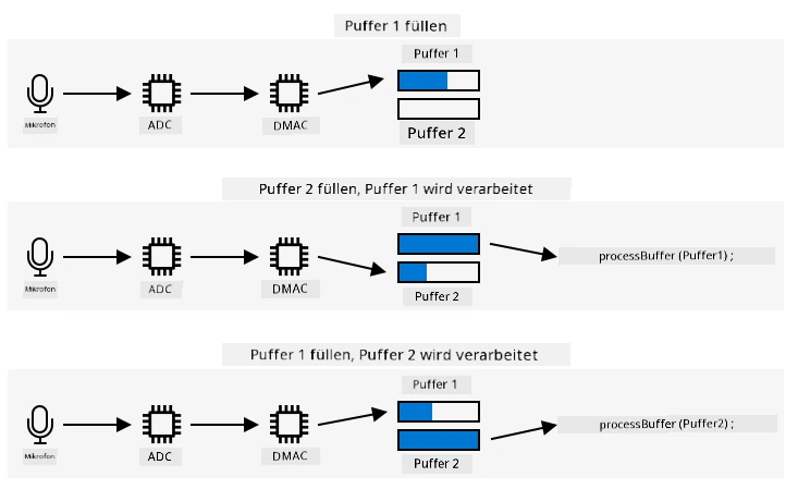 Audio vom Mikrofon geht zu einem ADC und dann zum DMAC. Dieser schreibt in einen Puffer. Wenn dieser Puffer voll ist, wird er verarbeitet und der DMAC schreibt in einen zweiten Puffer