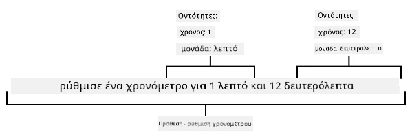 Η πρόταση "ρύθμισε έναν χρονοδιακόπτη για 1 λεπτό και 12 δευτερόλεπτα" χωρισμένη σε οντότητες