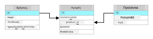 Μια σχεσιακή βάση δεδομένων με το ID του πίνακα Χρηστών να σχετίζεται με τη στήλη user ID του πίνακα αγορών, και το ID του πίνακα προϊόντων να σχετίζεται με το product ID του πίνακα αγορών