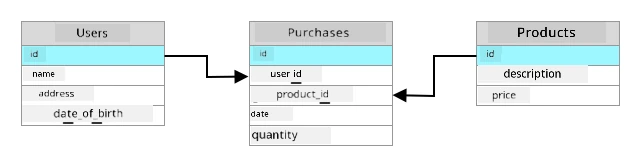 A relational database with the ID of the User table relating to the user ID column of the purchases table, and the ID of the products table relating to the product ID of the purchases table