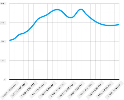 Un gráfico de líneas con los datos anteriores