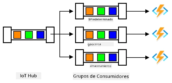 Un IoT Hub con 3 grupos de consumidores distribuyendo los mismos mensajes a 3 diferentes aplicaciones de Functions