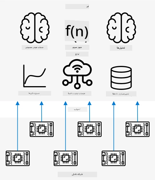 یک نمودار معماری که خدمات اینترنتی در فضای ابری و دستگاههای IoT در یک شبکه محلی را نشان میدهد