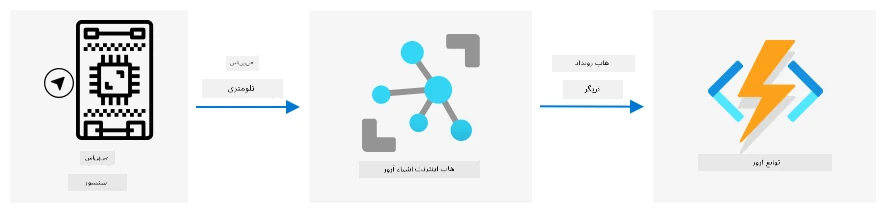 ارسال دادههای تلهمتری GPS از یک دستگاه IoT به IoT Hub، سپس به Azure Functions از طریق یک تریگر Event Hub