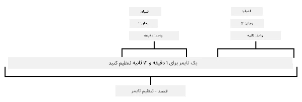 جمله "یک تایمر برای یک دقیقه و دوازده ثانیه تنظیم کن" به موجودیتها تقسیم شده است