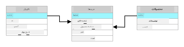 یک پایگاه داده رابطهای با شناسه جدول کاربر که به ستون شناسه کاربر جدول خریدها مرتبط است و شناسه جدول محصولات که به شناسه محصول جدول خریدها مرتبط است
