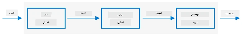 سه مرحله سیستمهای معمول تبدیل متن به گفتار