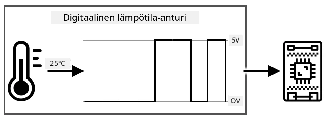 Digitaalinen lämpötila-anturi muuntaa analogisen lukeman binääridataksi, jossa 0 on 0 volttia ja 1 on 5 volttia ennen sen lähettämistä IoT-laitteelle