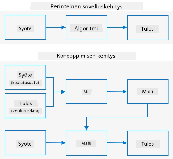 Perinteinen kehitys ottaa syötteen ja algoritmin ja antaa tuloksen. Koneoppiminen käyttää syöte- ja tulosdataa mallin kouluttamiseen, ja tämä malli voi ottaa uutta syötettä ja tuottaa uusia tuloksia.