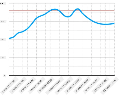 Un graphique en courbes de l'humidité du sol avec une ligne à 450