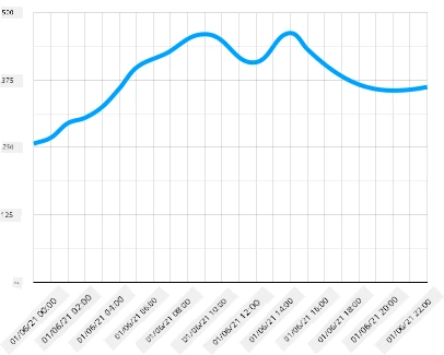 Un graphique en courbes des données ci-dessus