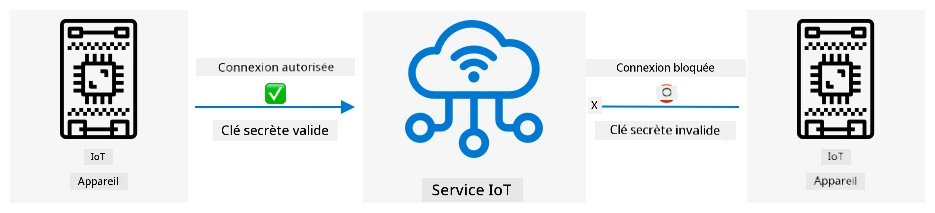 Les appareils sans clé secrète valide ne peuvent pas se connecter au service IoT