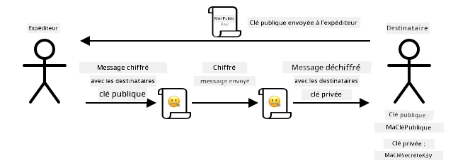 Le chiffrement asymétrique utilise une clé différente pour chiffrer et déchiffrer. La clé de chiffrement est envoyée aux expéditeurs de messages pour qu'ils puissent chiffrer un message avant de l'envoyer au destinataire qui possède les clés