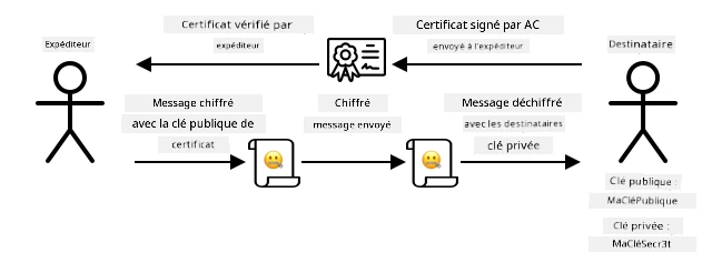 Au lieu de partager une clé publique, vous pouvez partager un certificat. L'utilisateur du certificat peut vérifier qu'il provient bien de vous en consultant l'autorité de certification qui l'a signé.