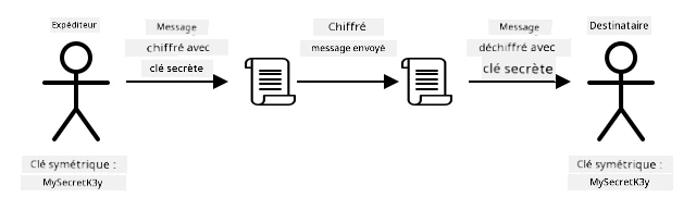 Le chiffrement symétrique utilise la même clé pour chiffrer et déchiffrer un message