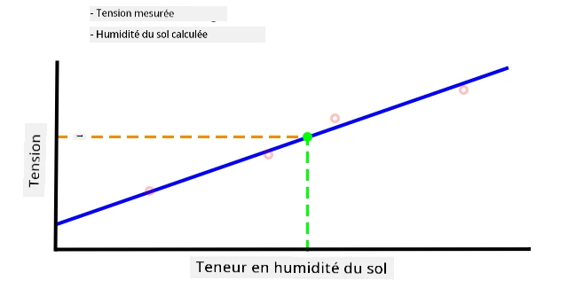 Une valeur d'humidité du sol interpolée à partir du graphique
