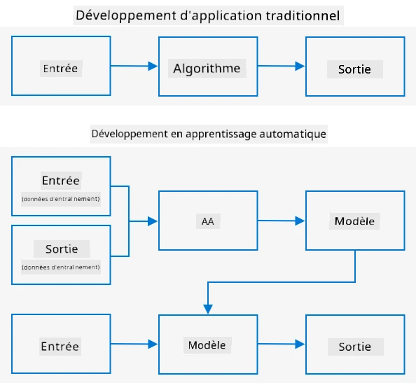 Le développement traditionnel prend des données d'entrée et un algorithme pour donner un résultat. L'apprentissage automatique utilise des données d'entrée et de sortie pour entraîner un modèle, et ce modèle peut prendre de nouvelles données d'entrée pour générer de nouveaux résultats
