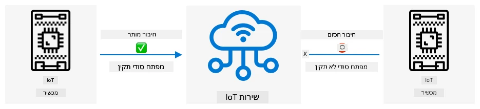 מכשירים ללא מפתח סודי תקף אינם יכולים להתחבר לשירות IoT