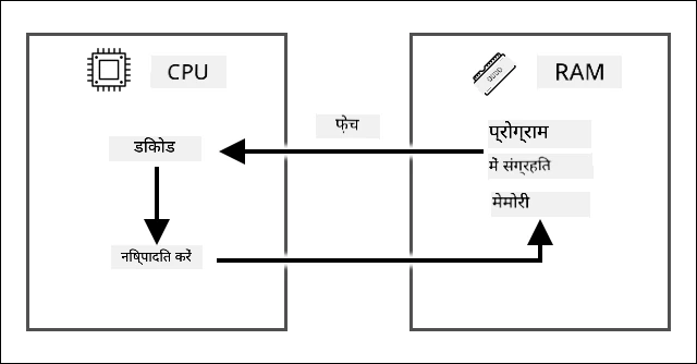 फेच डिकोड एक्ज़ीक्यूट चक्र दिखाते हुए जिसमें RAM में संग्रहीत प्रोग्राम से एक निर्देश फेच किया जाता है, फिर CPU पर डिकोड और निष्पादित किया जाता है
