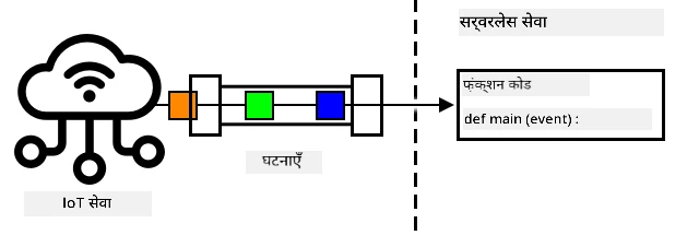 IoT सेवा से सर्वरलेस सेवा तक भेजे जा रहे संदेश, जो एक साथ कई फंक्शन्स द्वारा संसाधित किए जा रहे हैं
