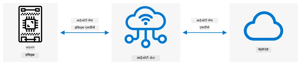 डिवाइस डिवाइस SDK का उपयोग करके सेवा से कनेक्ट होते हैं। सर्वर कोड भी SDK के माध्यम से सेवा से कनेक्ट होता है