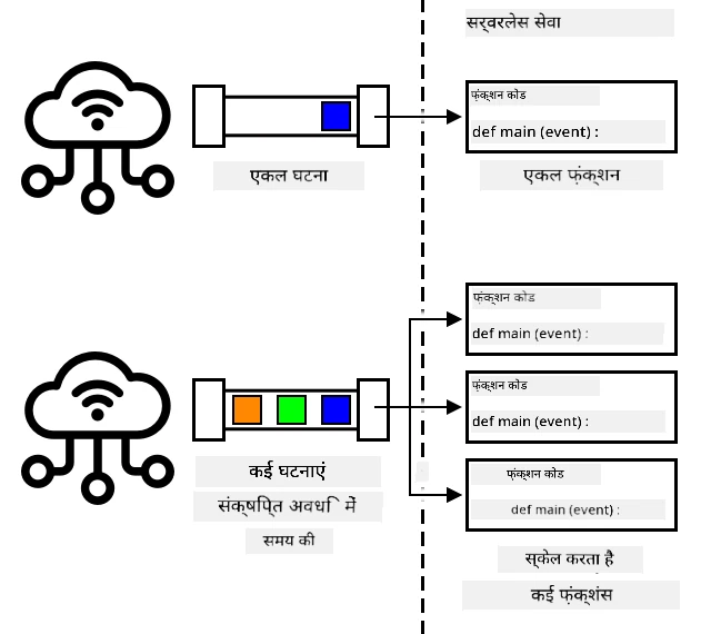 जब कई घटनाएं एक साथ भेजी जाती हैं, तो सर्वरलेस सेवा उन्हें एक साथ चलाने के लिए स्केल करती है