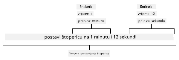 Rečenica "postavi timer na 1 minutu i 12 sekundi" razlomljena na entitete