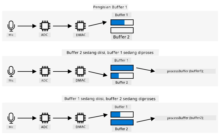 Audio dari mikrofon masuk ke ADC lalu ke DMAC. DMAC menulis ke satu buffer. Ketika buffer ini penuh, data diproses dan DMAC menulis ke buffer kedua