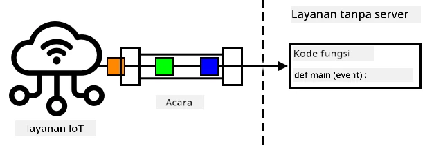Acara yang dikirim dari layanan IoT ke layanan tanpa server, semuanya diproses secara bersamaan oleh beberapa fungsi yang dijalankan