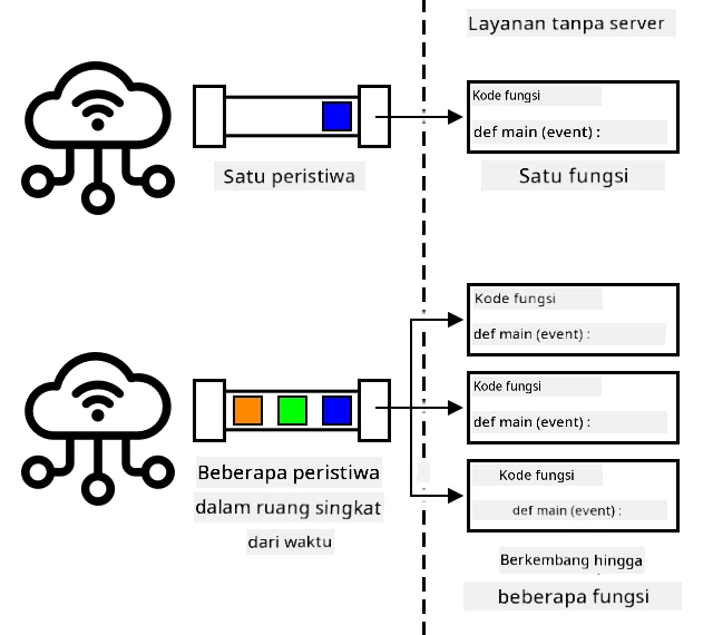 Ketika banyak acara dikirim secara bersamaan, layanan tanpa server meningkat untuk menjalankan semuanya secara bersamaan