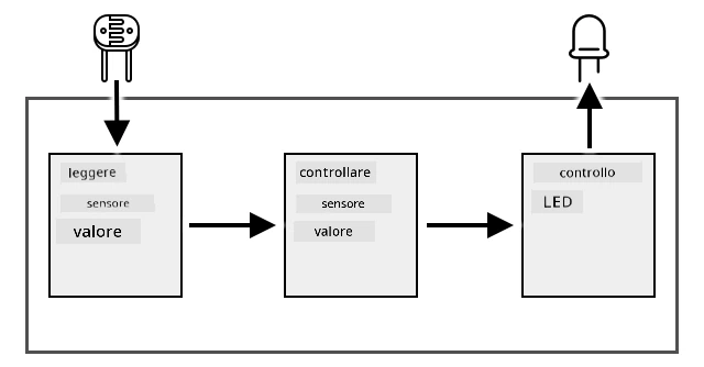 Un diagramma di flusso dell'assegnazione che mostra i livelli di luce letti e controllati, e il LED controllato
