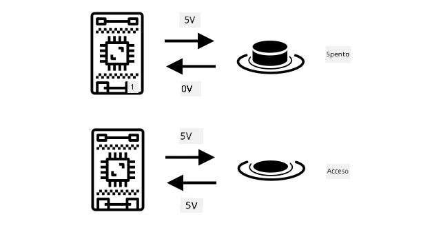 Un pulsante riceve 5 volt. Quando non è premuto restituisce 0 volt, quando è premuto restituisce 5 volt