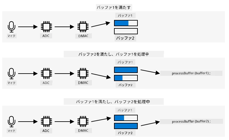 マイクからの音声がADCを通り、DMACに送られる。このデータは1つのバッファに書き込まれ、バッファが満杯になると処理され、DMACは2つ目のバッファに書き込む