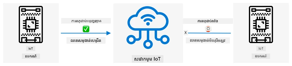 ឧបករណ៍មិនមានសោលេខសម្ងាត់ត្រឹមត្រូវមិនអាចភ្ជាប់ទៅសេវា IoT