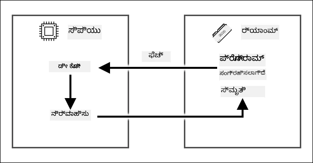 ಫೆಚ್- ಡಿಕೋಡ್-ಬಿಡುಗಡೆ ಚಕ್ರ ಚಿತ್ರಣ, RAM ನಲ್ಲಿ ಇಡಲಾಗಿರುವ ಕಾರ್ಯಕ್ರಮದಿಂದ ಸೂಚನೆ ತೆಗೆದುಕೊಂಡು, ಸಿಪಿಯುವಿನಲ್ಲಿ ಡಿಕೋಡ್ ಮಾಡುವುದು ಮತ್ತು ಕಾರ್ಯಗತಗೊಳಿಸುವುದು