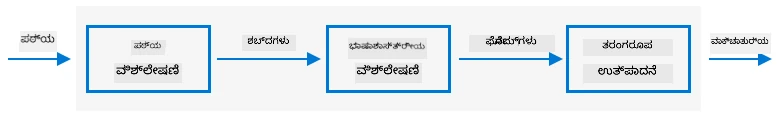 ಸಾಮಾನ್ಯ ಪಠ್ಯದಿಂದ ಮಾತಿಗೆ ವ್ಯವಸ್ಥೆಗಳ ಮೂರು ಹಂತಗಳು