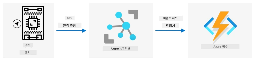 IoT 장치에서 IoT Hub로 GPS 텔레메트리 전송 후 Event Hub 트리거를 통해 Azure Functions로 전송
